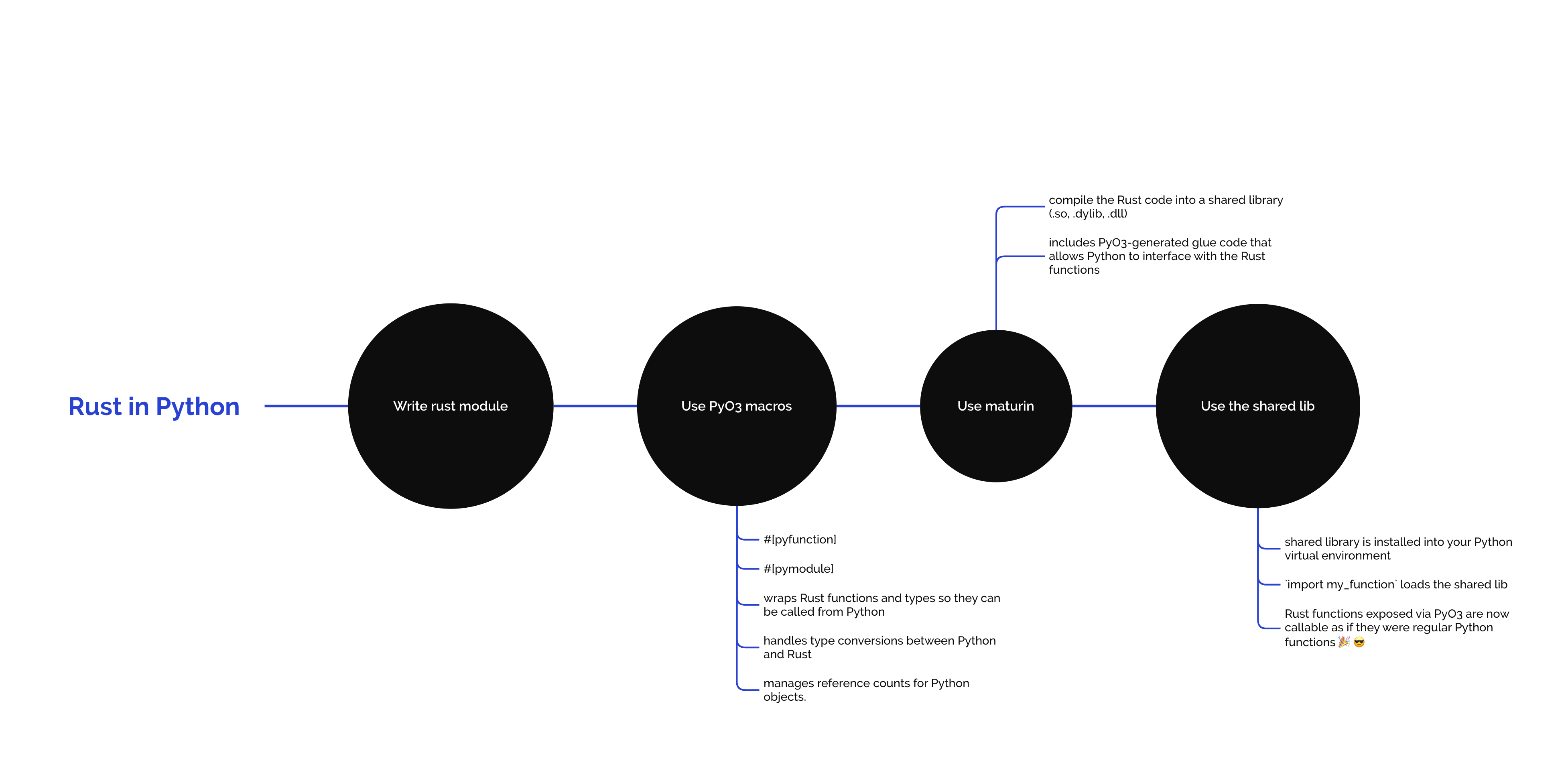 overview mind map of how PyO3 and Maturin work to run Rust code in Python